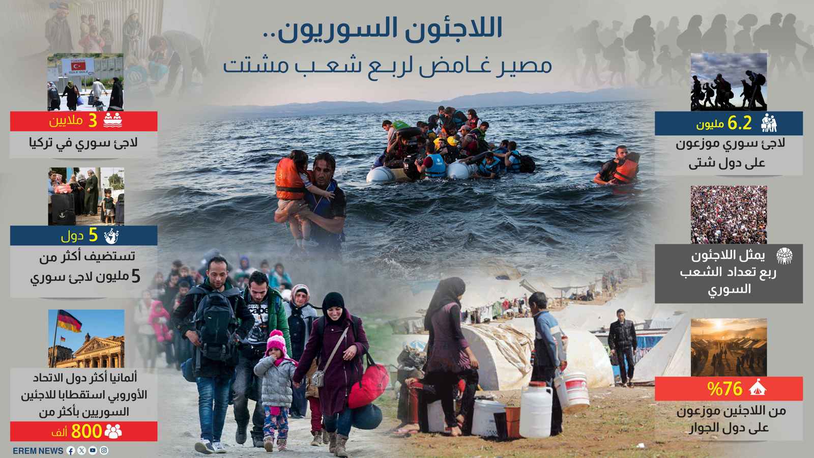 اللاجئون السوريون.. مصير غامض لرُبع شعب مشتت