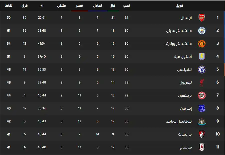 جدول ترتيب الدوري الإنجليزي
