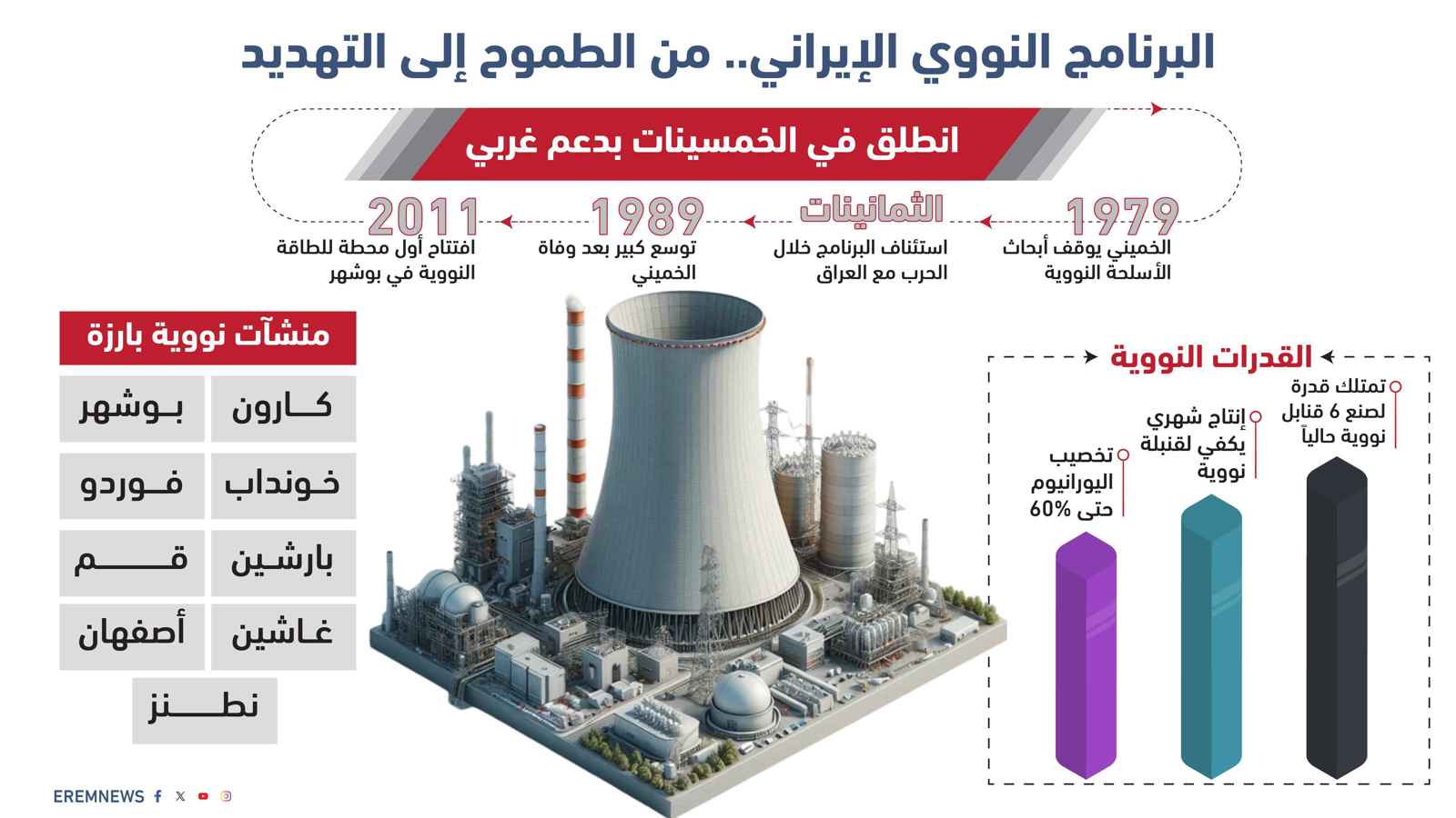 البرنامج النووي الإيراني.. من الطموح إلى التهديد (إنفوغراف)