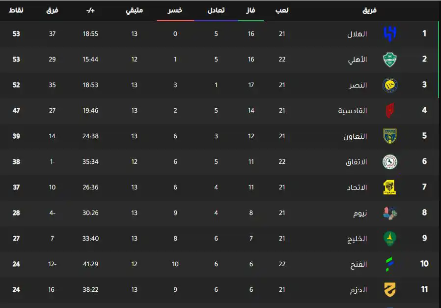 ترتيب الدوري السعودي
