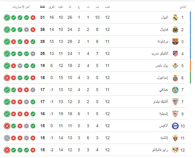 ترتيب الدوري الإسباني