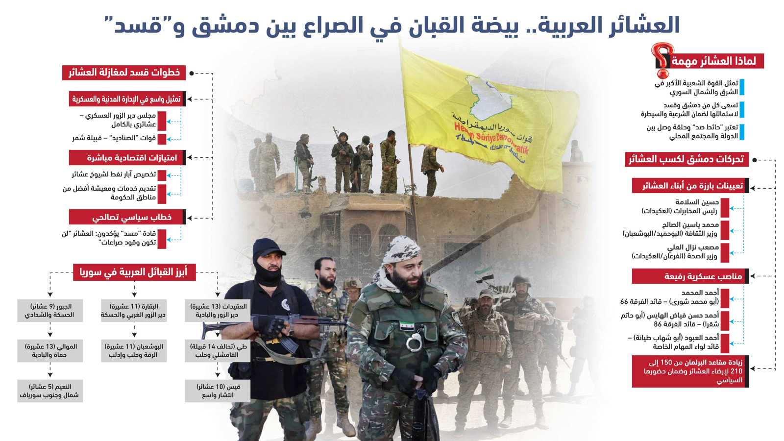 صراع الولاءات يتصاعد.. هل تحسم العشائر المعركة المقبلة بين دمشق و"قسد"؟