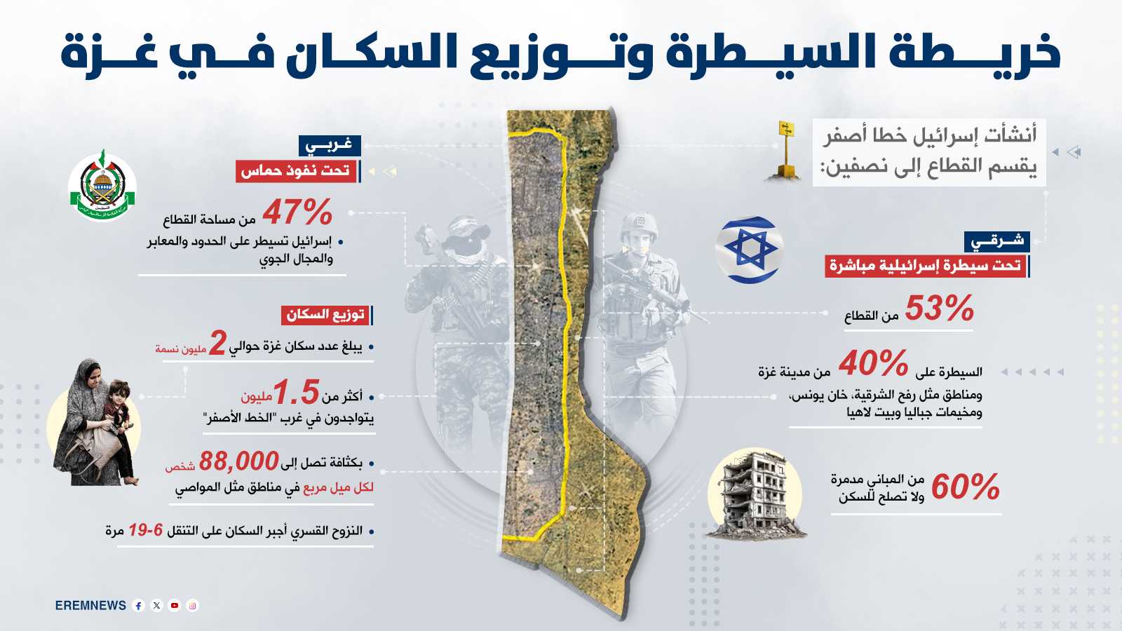 من "فاصل زائل" إلى حدود دائمة.. هواجس "الخط الأصفر" تؤرق الغزيين
