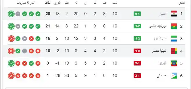 جدول ترتيب المجموعة الأولى للتصفيات الأفريقية