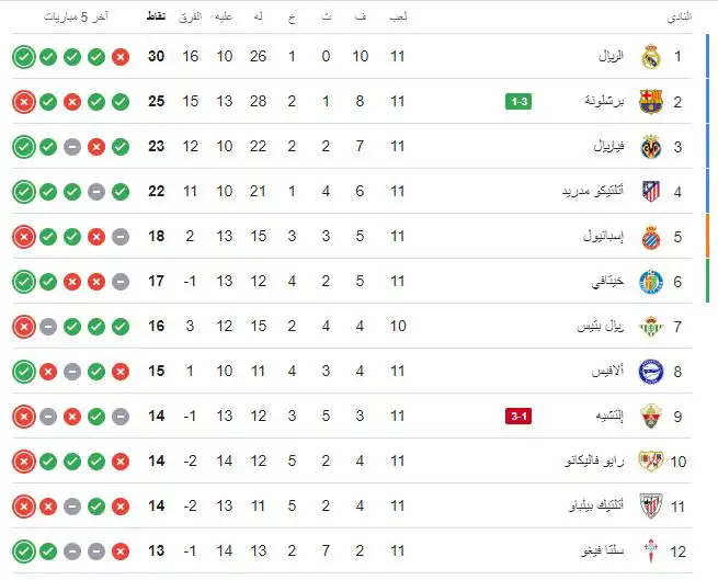 ترتيب الدوري الإسباني