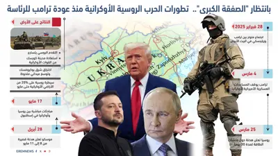 تطورات الحرب الروسية الأوكرانية