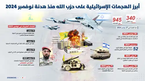 أبرز الهجمات الإسرائيلية على حزب الله بعد هدنة 2024