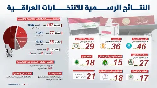 نتائج الانتخابات العراقية 2025