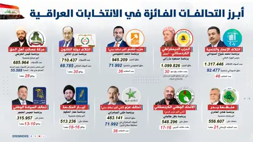 أبرز التحالفات الفائزة في الانتخابات العراقية