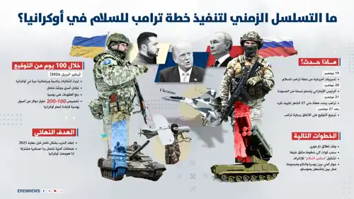 التسلسل الزمني لتنفيذ خطة ترامب بشأن أوكرانيا