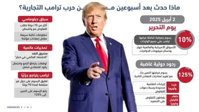 تفاصيل حرب ترامب التجارية (إنفوغراف)