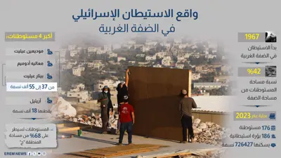 واقع الاستيطان الإسرائيلي في الضفة الغربية