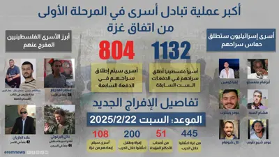 أكبر عملية تبادل أسرى في المرحلة الأولى من اتفاق غزة