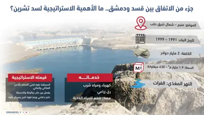 الأهمية الاستراتيجية لسد تشرين (إنفوغراف)