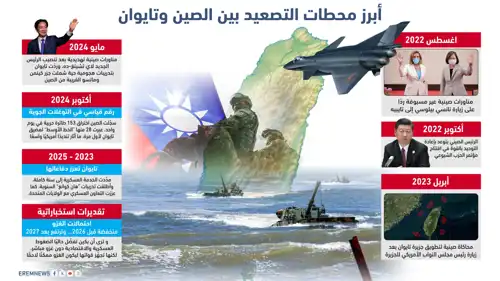 التصعيد بين تابوان والصين