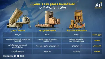 القبة الحديدية ومقلاع داود و"حيتس".. رهان إسرائيل الدفاعي