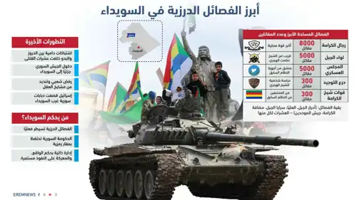 الفصائل الدرزية في السويداء