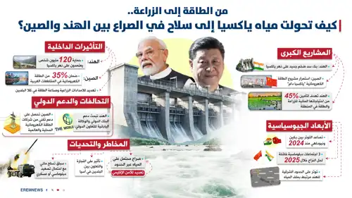أزمة نهر ياكسيا بين الهند والصين