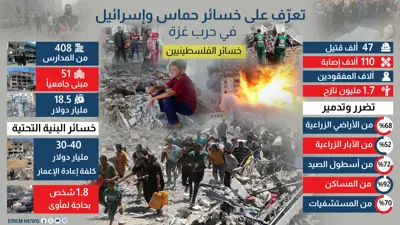 تعرف على خسائر حماس وإسرائيل في حرب غزة