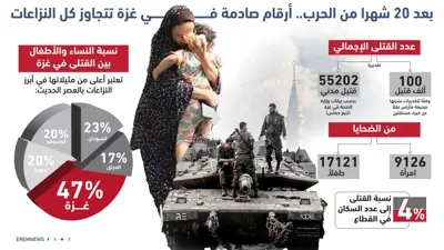 أرقام صادمة في غزة
