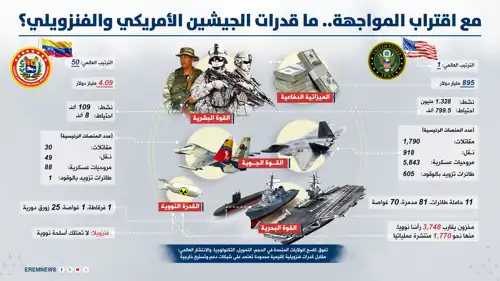 مقارنة بين الجيشين الأمريكي والفنزويلي