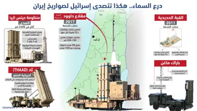 الدفاعات الإسرائيلية