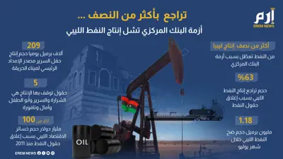 تراجع بما يزيد على النصف. أزمة البنك المركزي تشل إنتاج النفط الليبي