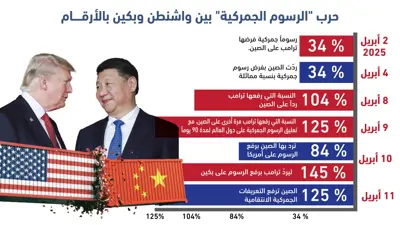 حرب ترامب التجارية على الصين