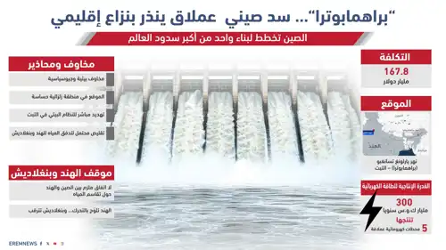 "براهمابوترا".. سد صيني عملاق ينذر بنزاع إقليمي