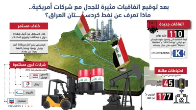 خارطة نفط كردستان العراق