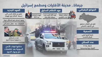 جرمانا.. مدينة الأقليات ومطمع إسرائيل