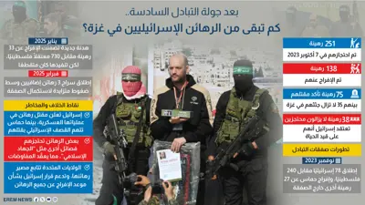 بعد جولة التبادل السادسة.. كم بقي من الرهائن الإسرائيليين في غزة؟