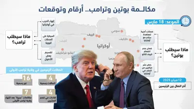 مكالمة بوتين وترامب.. أرقام وتوقعات