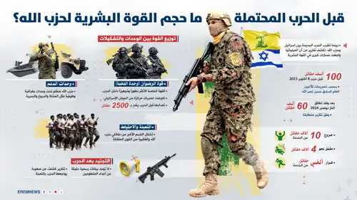 القوة البشرية لحزب الله