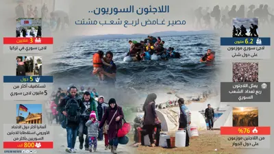 اللاجئون السوريون.. مصير غامض لرُبع شعب مشتت